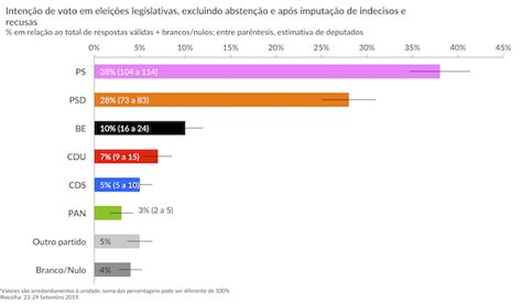 sondagens legislativas